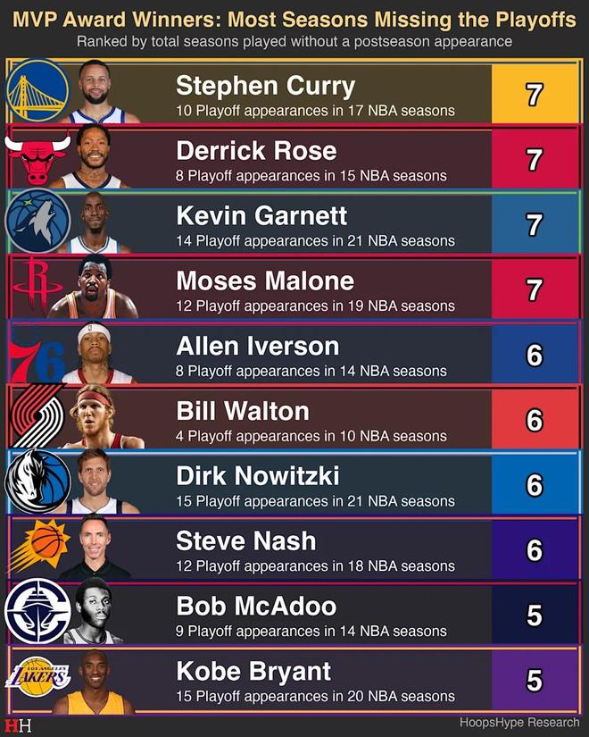 库里生涯第七次缺席季后赛 成NBA历史首位MVP空砍