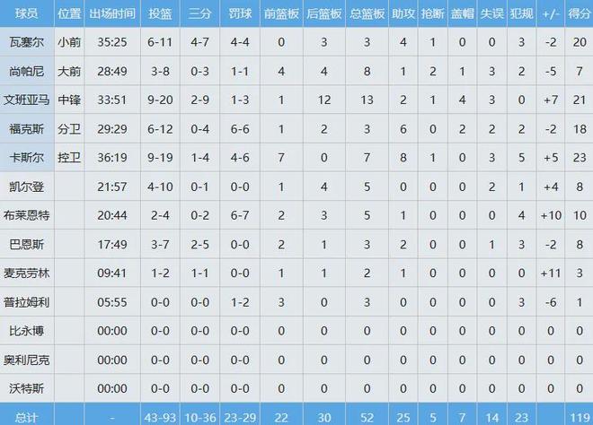 马刺力克快船卡斯尔23+7+8助 文班亚马领跑MVP榜