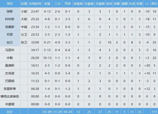 马刺力克快船卡斯尔23+7+8助 文班亚马领跑MVP榜