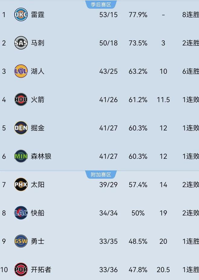 马刺力克快船卡斯尔23+7+8助 文班亚马领跑MVP榜